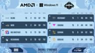 Blind remained in 15th place after Day 5 of the Pro Showdown Season 2 (Image via Upthrust Esports)